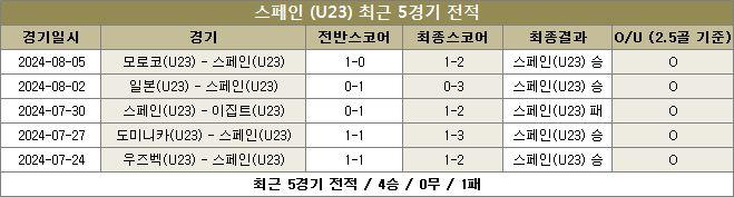 스페인 U23 최근전적 이미지80000