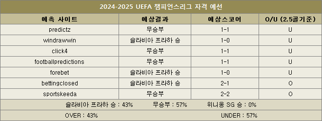 슬라비아 프라하 대 위니옹 SG 예상스코어 이미지82852