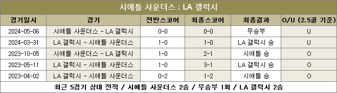 시애틀 사운더스 대 LA 갤럭시 상대전적 이미지43555