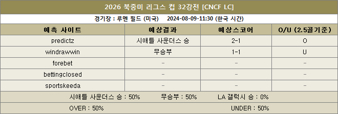 시애틀 사운더스 대 LA 갤럭시 예상스코어 이미지88222