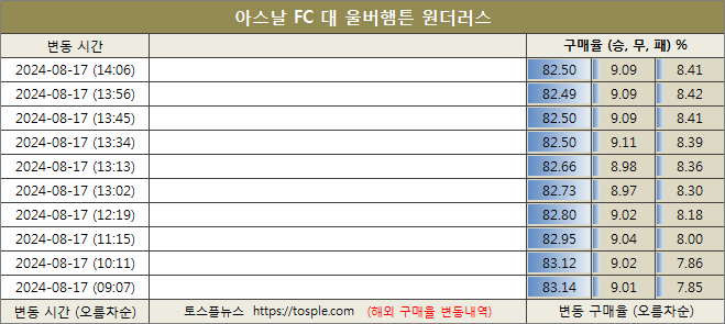 아스날 대 울버햄튼 구매율 이미지20240817