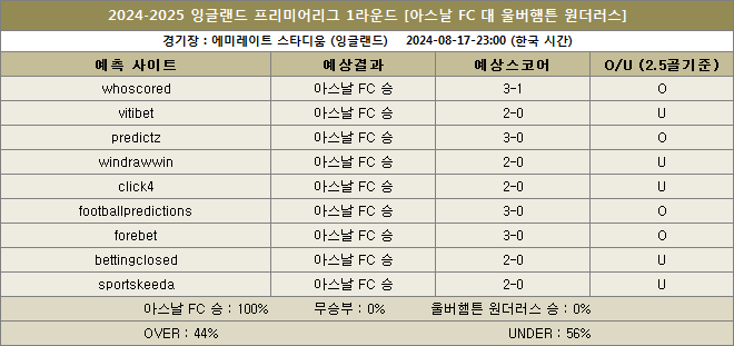 아스날 대 울버햄튼 예상스코어 이미지20240817