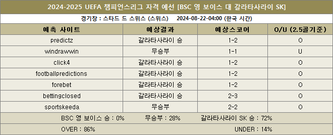 영보이스 대 갈라타사라이 예상스코어 이미지20240822