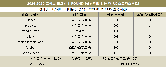 올림피크리옹 대 스트라스부르 예상스코어 이미지20240831