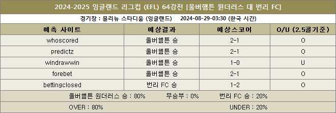 울버햄튼 대 번리 예상스코어 이미지20240829