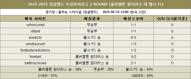 울버햄튼 대 첼시 예상스코어 이미지20240825