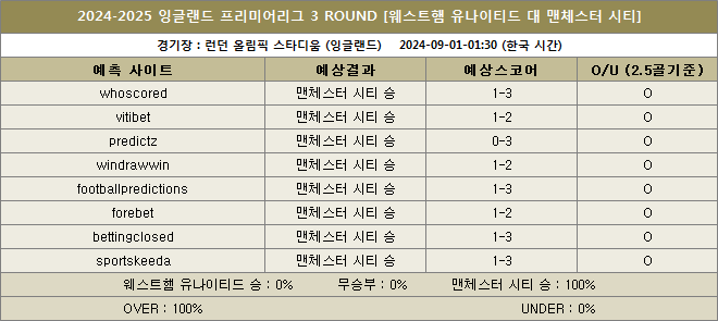 웨스트햄 대 맨시티 예상스코어 이미지20240901