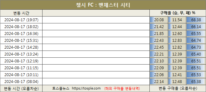 첼시 대 맨시티 구매율 이미지20240819