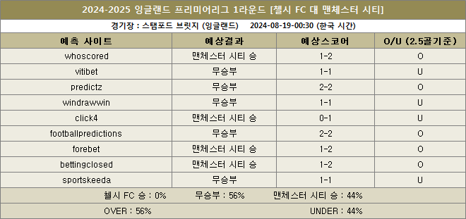 첼시 대 맨시티 예상스코어 이미지 20240819