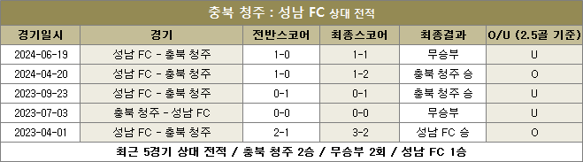 충북 청주 대 성남 fc 상대전적 이미지26777