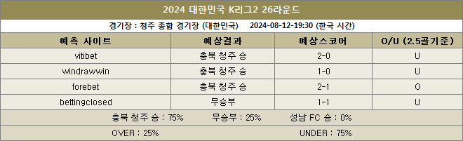 충북 청주 대 성남 fc 예상스코어 이미지99222