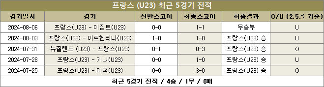 프랑스 U23 최근전적 이미지88212