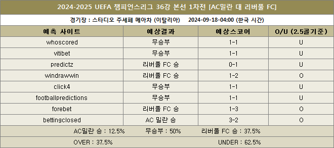 ac밀란 대 리버풀 예상스코어 이미지20240918