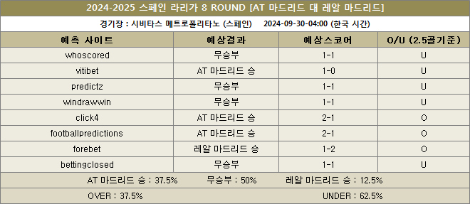 at마드리드 대 레알마드리드 예상스코어 이미지 20240930