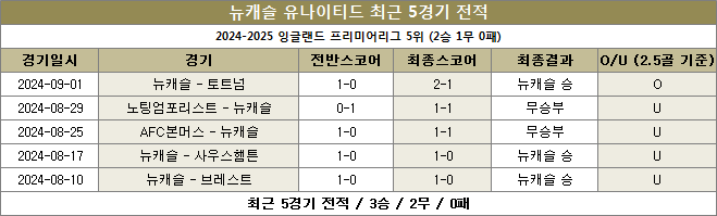 뉴캐슬 최근전적 이미지20240916