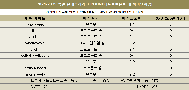 도르트문트 대 하이덴하임 예상스코어 이미지20240914