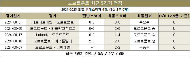 도르트문트 최근전적 이미지20240914