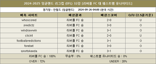 리버풀 대 웨스트햄 예상스코어 이미지 20240926