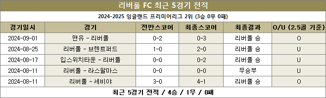 리버풀 최근전적 이미지 20240918