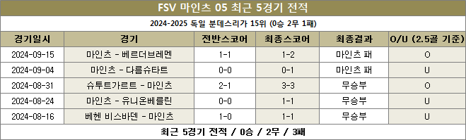 마인츠 최근전적 이미지 20240921