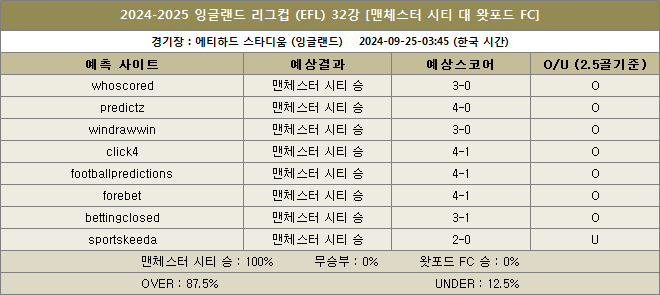 맨시티 대 왓포드 예상스코어 이미지 20240925