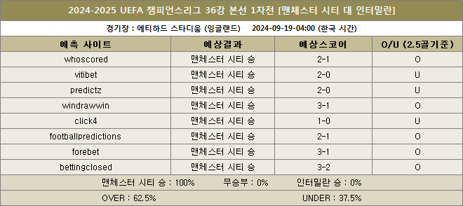 맨시티 대 인터밀란 예상스코어 이미지20240919