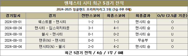 맨시티 최근전적 이미지 20240919