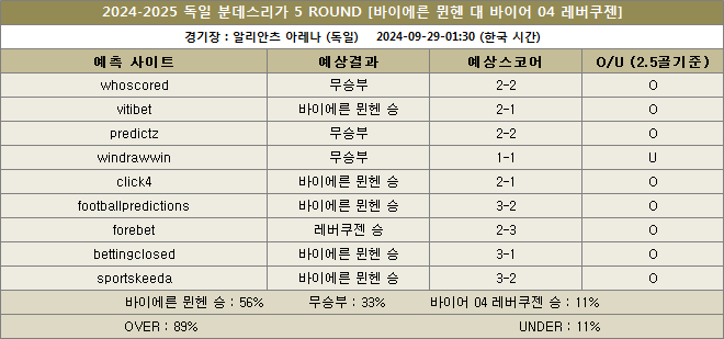 바이에른뮌헨 대 레버쿠젠 예상스코어 이미지 20240929