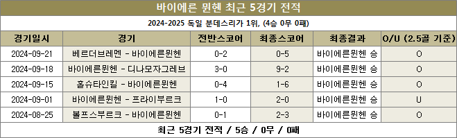 바이에른뮌헨 최근전적 이미지 20240929