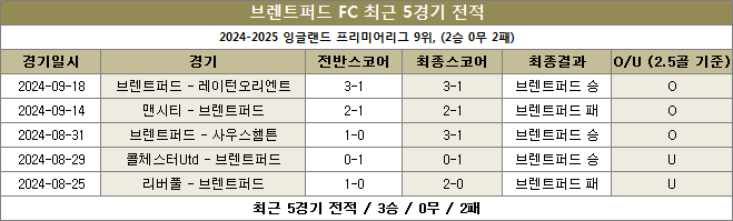 브렌트퍼드 최근전적 이미지 20240921