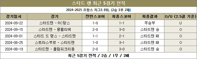 스타드렌 최근전적 이미지 20240928