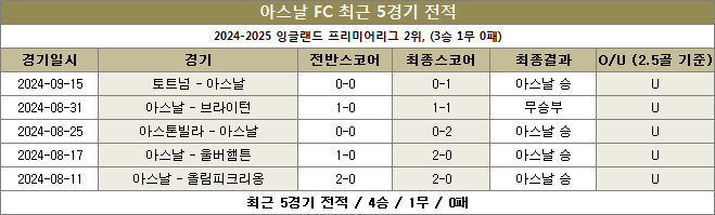 아스날 최근전적 이미지 20240920