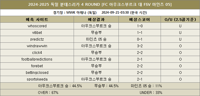 아우크스부르크 대 마인츠 예상스코어 이미지 20240921