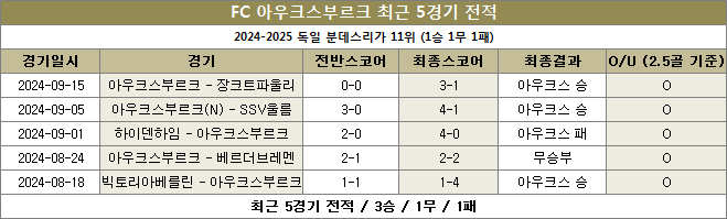 아우크스부르크 최근전적 이미지 20240921