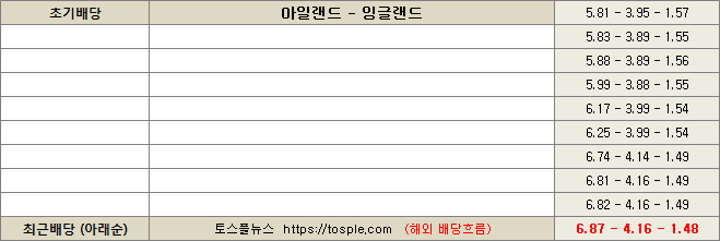 아일랜드 대 잉글랜드 배당흐름 이미지20240908