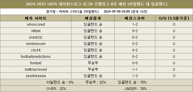 아일랜드 대 잉글랜드 예상스코어 이미지20240908