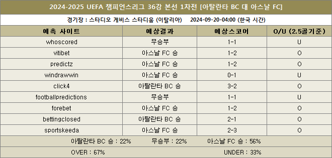 아탈란타 대 아스날 예상스코어 이미지 20240920