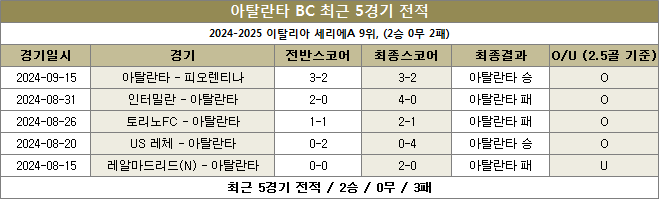 아탈란타 최근전적 이미지 20240920