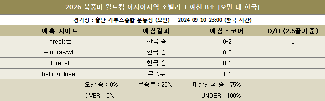 오만 대 한국 예상스코어 이미지20240910