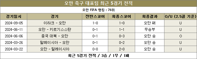 오만 최근전적 이미지20240910