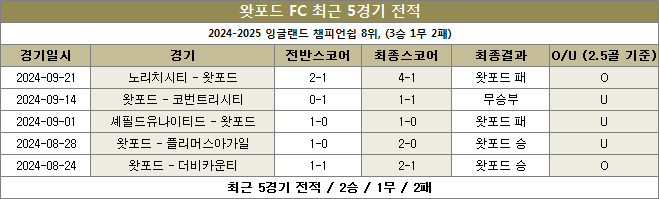 왓포드 최근전적 이미지 20240925