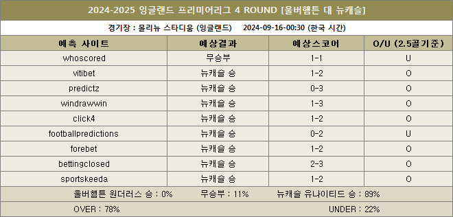 울버햄튼 대 뉴캐슬 예상스코어 이미지20240916