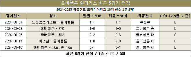 울버햄튼 최근전적 이미지20240916