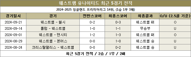 웨스트햄 최근전적 이미지 20240926