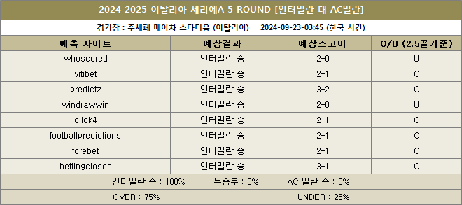 인터밀란 대 ac밀란 예상스코어 이미지 20240923