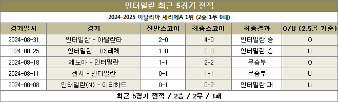 인터밀란 최근전적 이미지 20240919