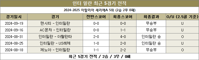 인터밀란 최근전적 이미지 20240923