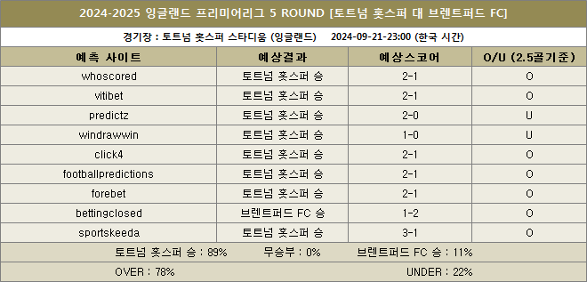 토트넘 대 브렌트퍼드 예상스코어 이미지 20240921