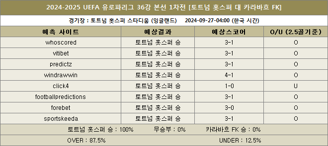 토트넘 대 카라바흐 예상스코어 이미지 20240927