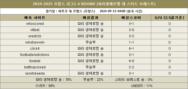 파리생제르맹 대 브레스트 예상스코어 이미지20240915